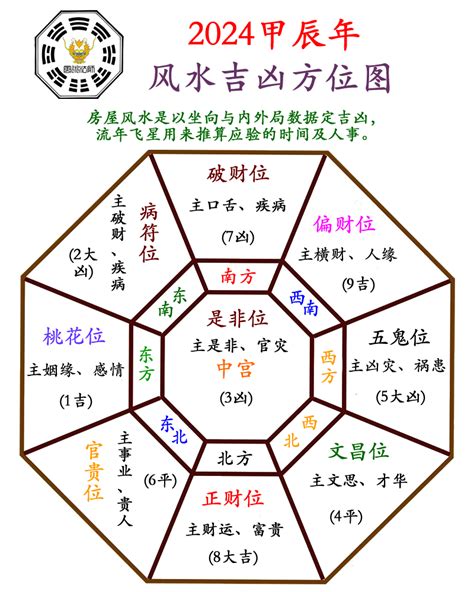 2024年風水布局|2024年流年風水方位吉凶【含2024流年風水佈局與化煞】